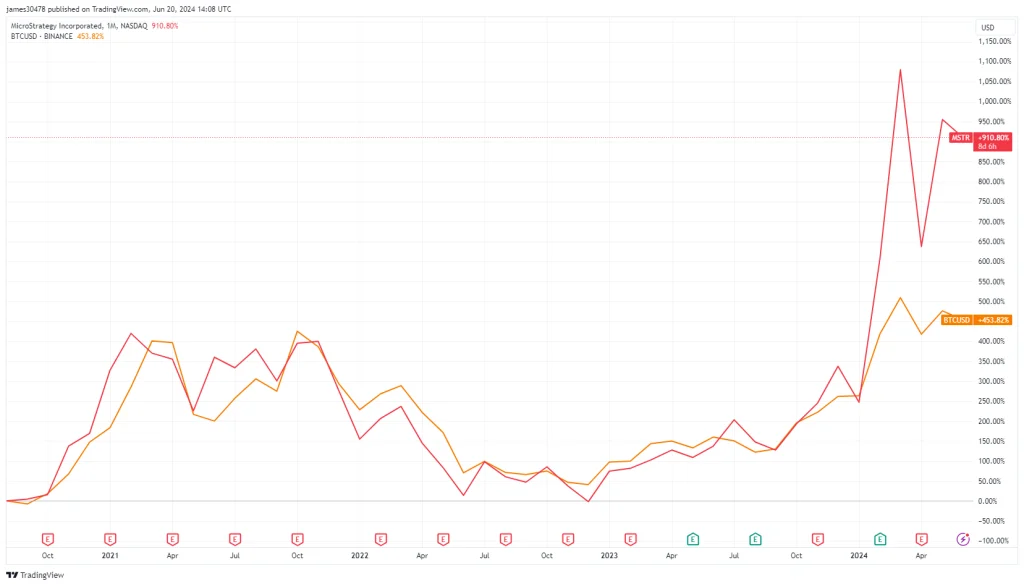 Examining Share Price Performance of Companies Adopting Bitcoin (BTC)