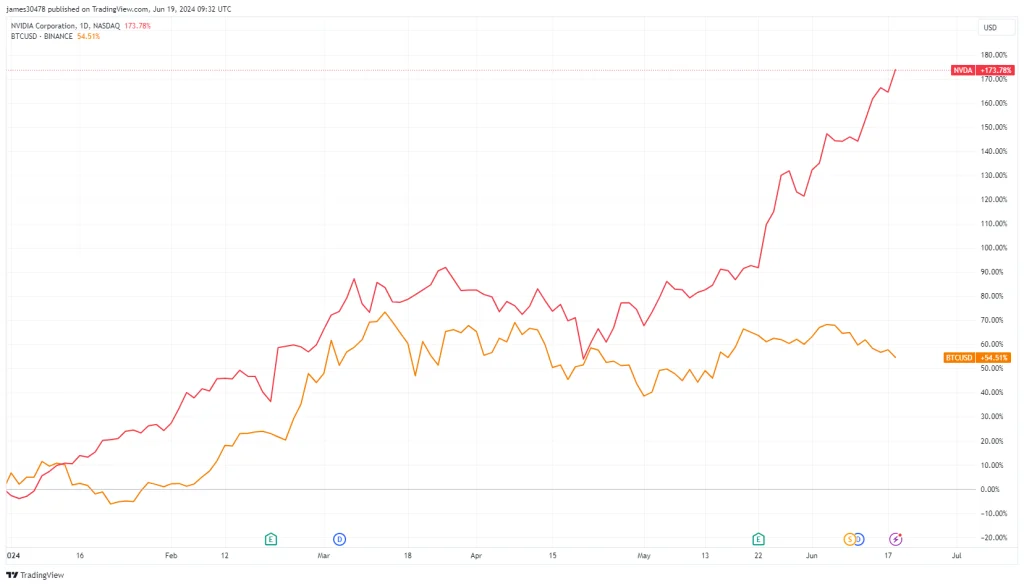 NVIDIA YTD Performance vs BTCUSD: (Source: TradingView)