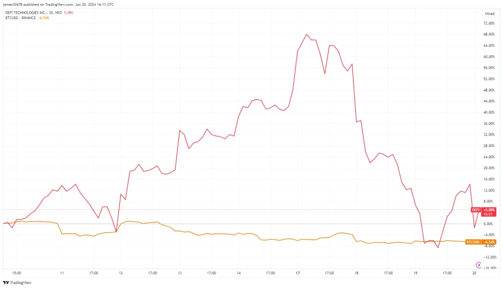 Examining Share Price Performance of Companies Adopting Bitcoin (BTC)