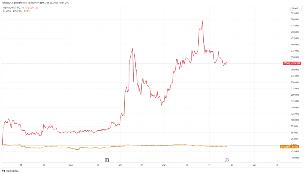 Examining Share Price Performance of Companies Adopting Bitcoin (BTC)