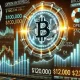 Options traders bet big on Bitcoin reaching $120K despite low odds